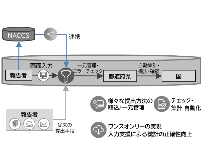 調査・統計業務の効率化の画像